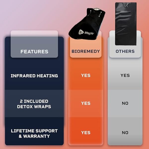 LifePro Bioremedy Sauna Blanket for Detoxification - Portable Far Infrared Sauna for Home Detox Calm Your Body and Mind - Image 6