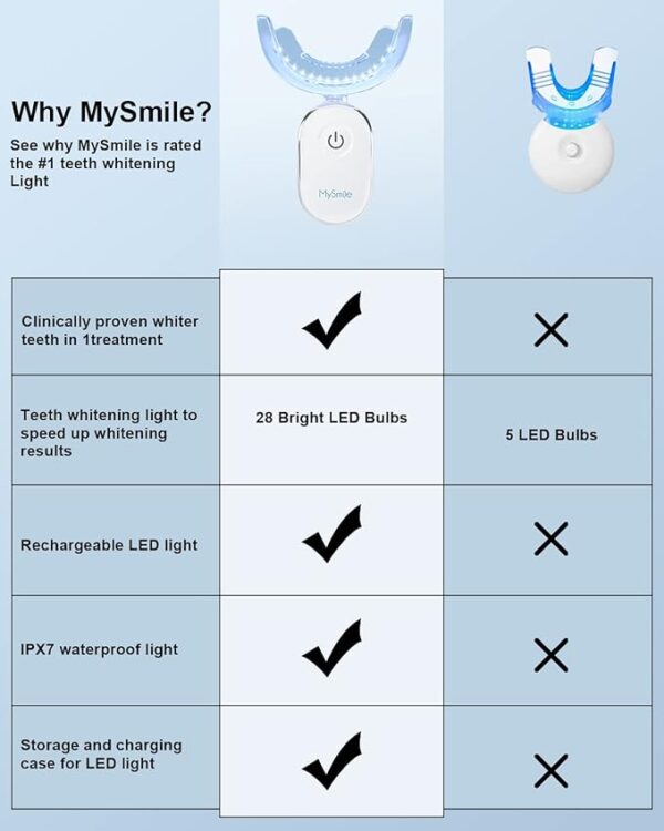 MySmile Teeth Whitening Accelerator Light Powerful 28 LED Blue Light Each 10 Minutes at A Time with USB Charger Mouth Trays Form Perfectly Teeth Care Oral(Only 1Pcs LED Light and 4ml Gel) - Image 4