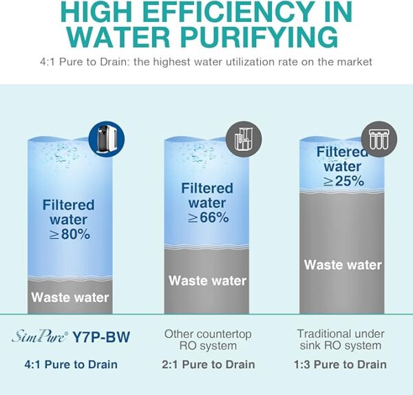 SimPure Y7P-BW UV Countertop Reverse Osmosis Water Filter, NSF/ANSI 58 Certified, 4 Stage RO Water Filtration System, Water Purifier for Home, 4: 1 Pure to Drain, BPA Free (No Installation Required) - Image 6