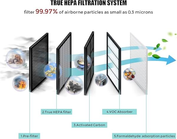 True HEPA Air Purifier for Home, Up to 2160 sq ft Large Room, UV light | Ionic Generator | Office or Commercial Filter 99.97% Pollen Smoke Dust Pet Dander Auto Mode Sensor - Image 3