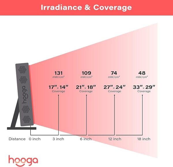 Hooga Red Light Therapy for Face and Body, Red Near Infrared Light with Timer and Stand. 60 Dual Chip LEDs. Flicker Free Clinical Grade Panel for Energy, Pain, Skin, Recovery, Performance. PRO300 - Image 4