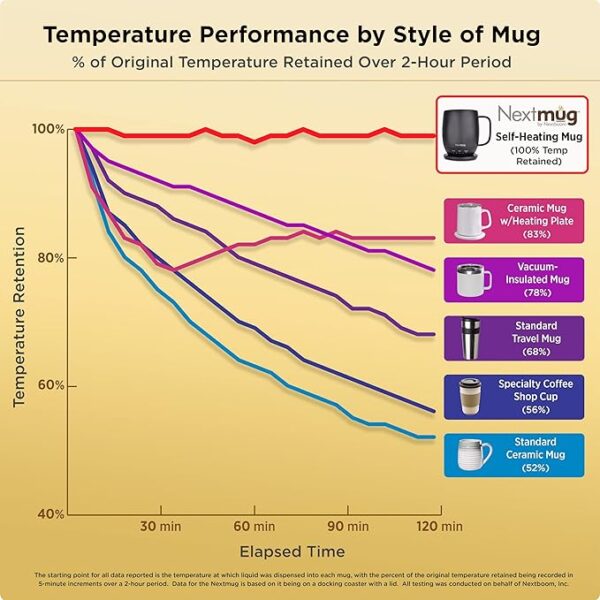 Nextmug - Temperature-Controlled, Self-Heating Coffee Mug (Black - 14 oz.) - Image 3