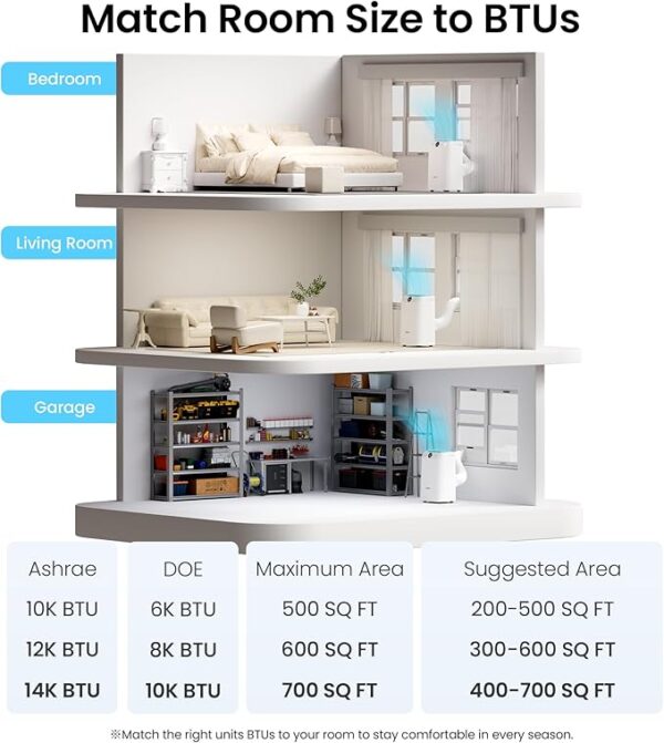 14000 BTU Portable Air Conditioners, 6-in-1 Wi-Fi Smart AC Unit with App & Voice Control, Remote Access, Self-Evaporating Quiet Cooling, Dehumidifier, Fan, 24H Timer, Includes Window Kit, White - Image 5
